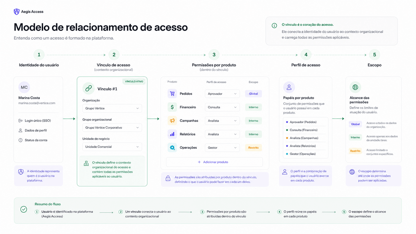 Modelo de relacionamento de acesso: identidade, vínculo, permissões por produto, perfil e escopo